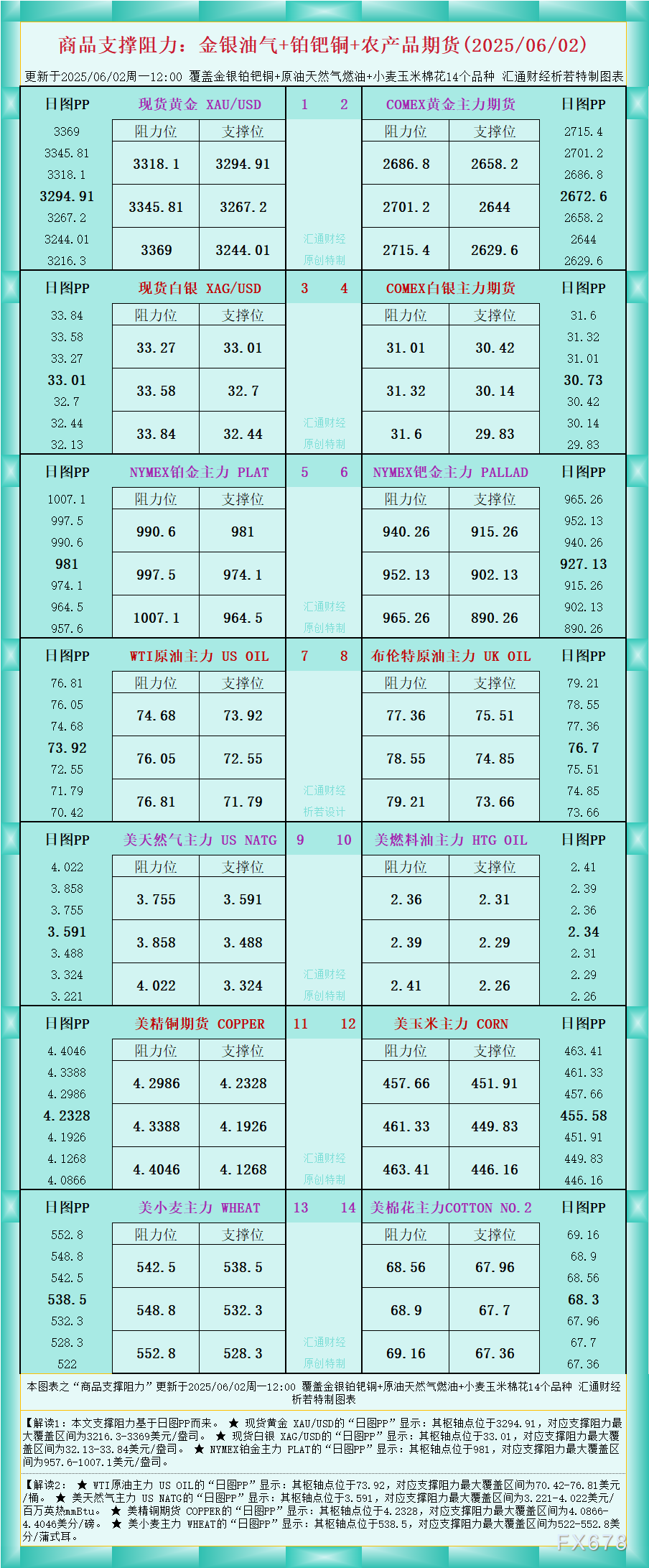 2025年6月2日：金银油气及铂钯铜农产品期货支撑阻力图解