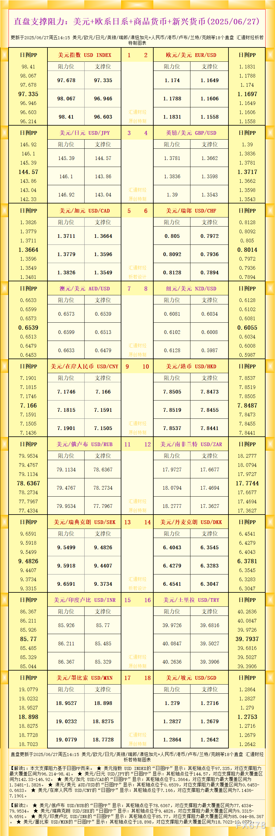 2025年6月27日：一张图解析18个直盘外汇支撑阻力，涵盖美元、欧系、日系及新兴货币