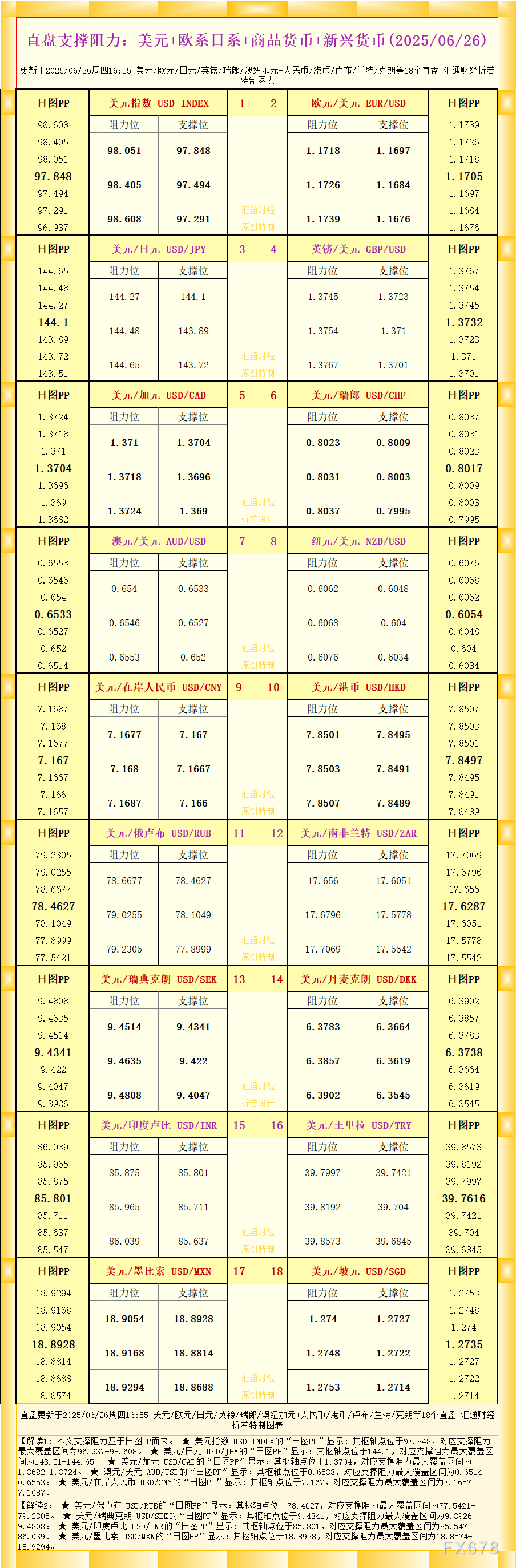 2025年6月26日：18种直盘外汇支撑阻力分析，涵盖美元、欧系、日系、商品及新兴货币