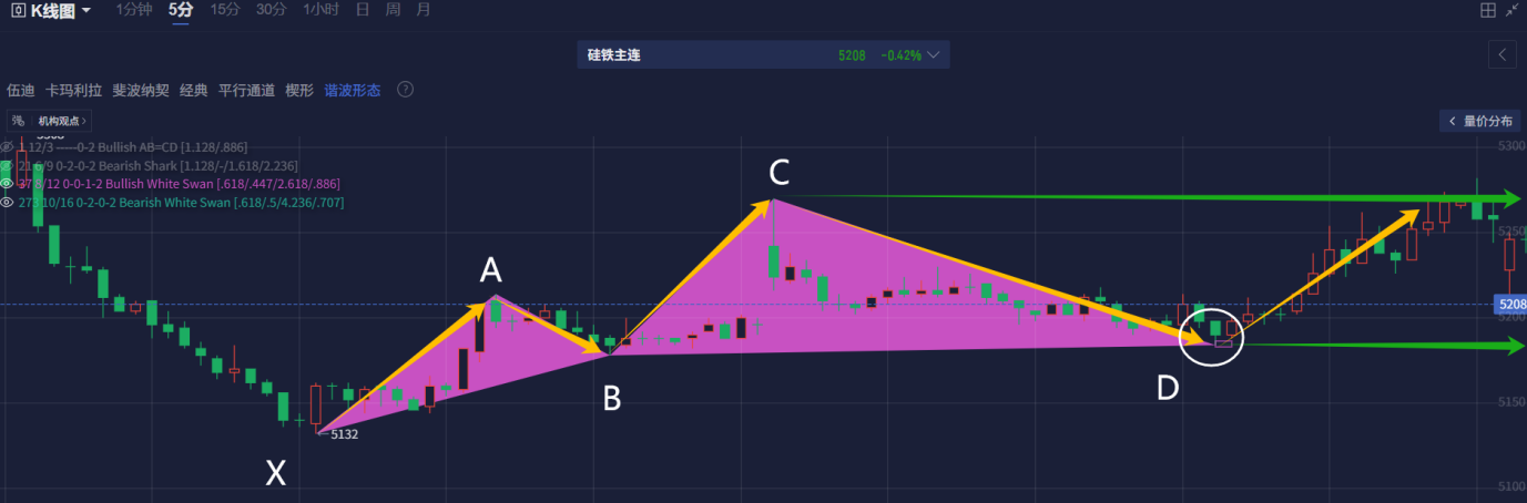 【经典案例】谐波形态案例：最近有哪些空间较大的反转行情？