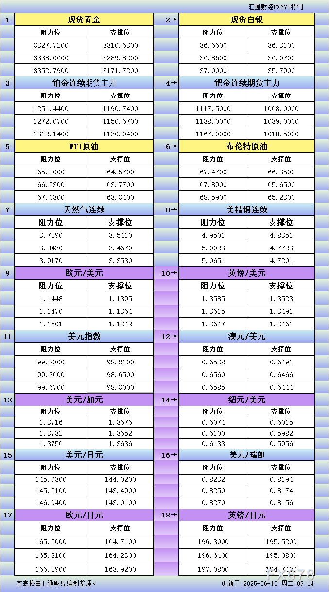 6月10日亚市更新：18品种支撑阻力分析（金银铂钯原油天然气铜及十大货币对）
