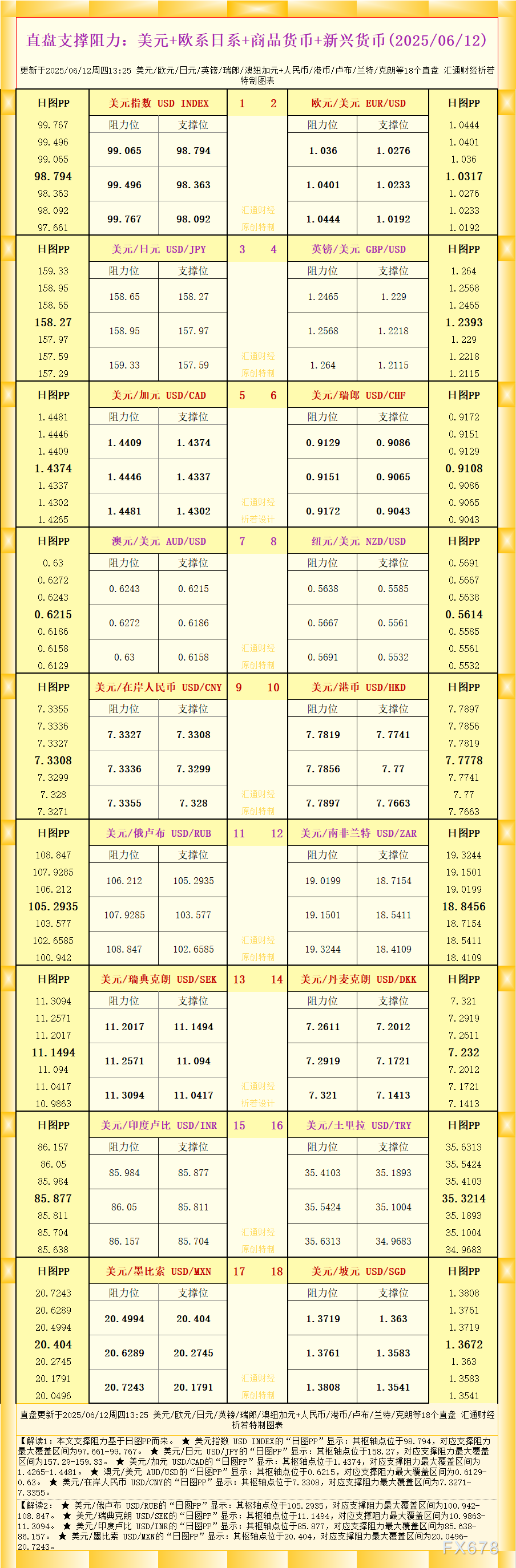 2025年6月12日外汇市场分析：美元、欧系、日系及新兴货币支撑阻力图解