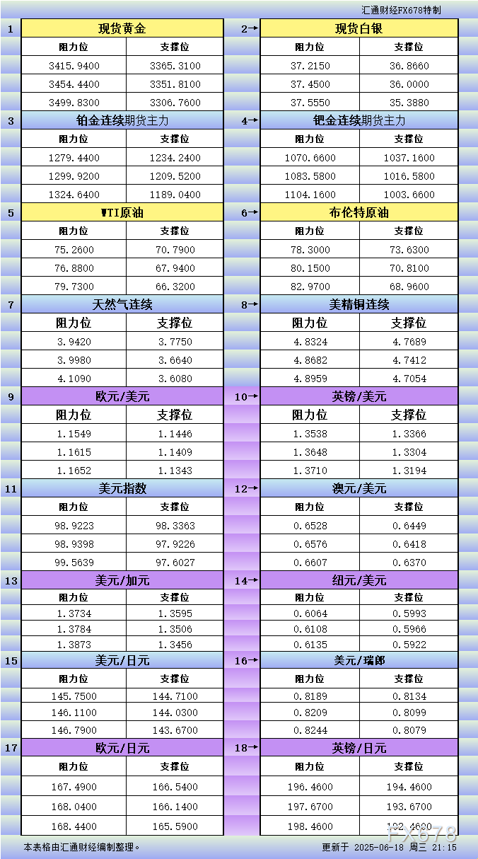 6月18日美市关键支撑阻力位：覆盖18种商品及十大货币对