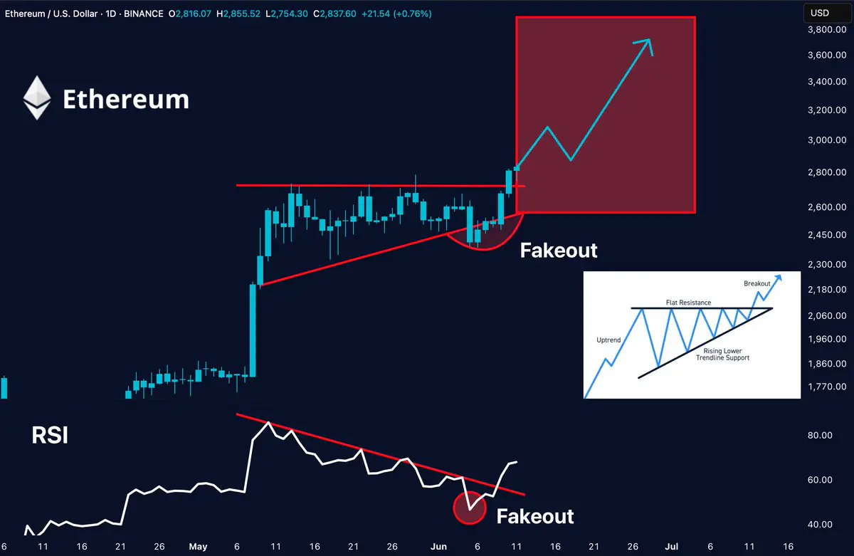 以太坊即将突破？ETH RSI 预示大幅上涨