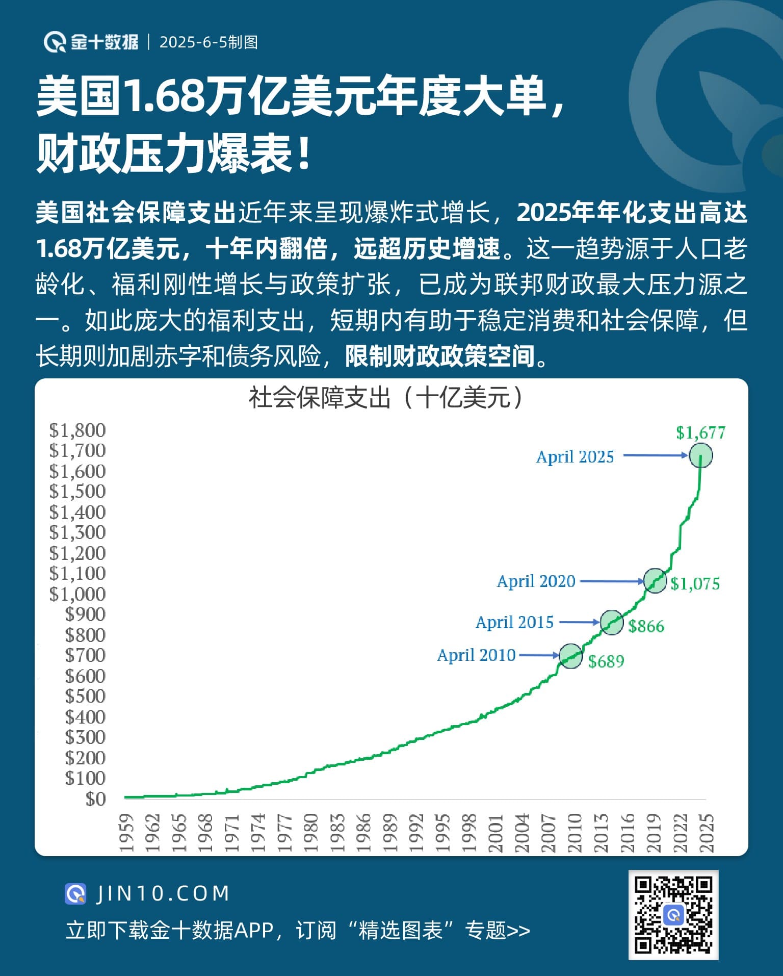 美国1.68万亿美元年度大单， 财政压力爆表！