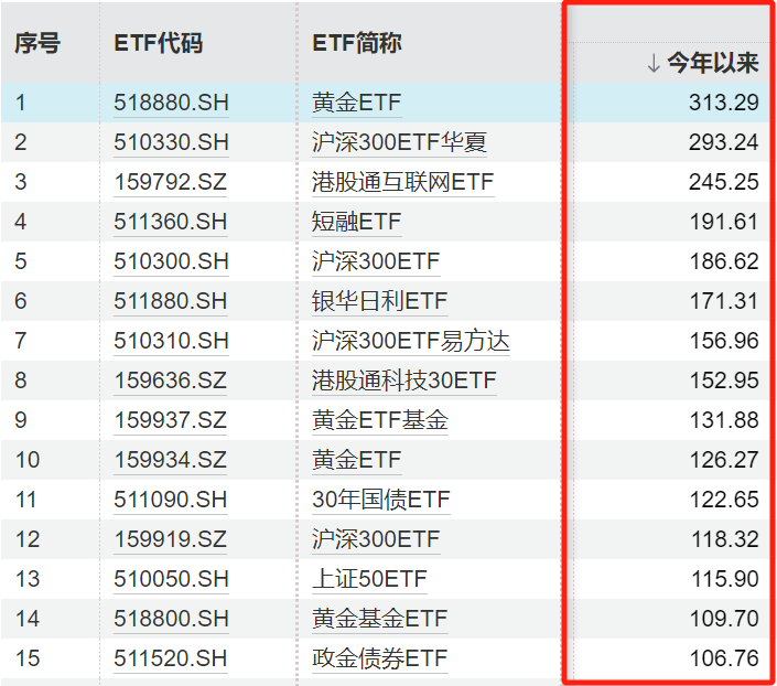 年内15只ETF规模新增超百亿元 债券、宽基、黄金三足鼎立