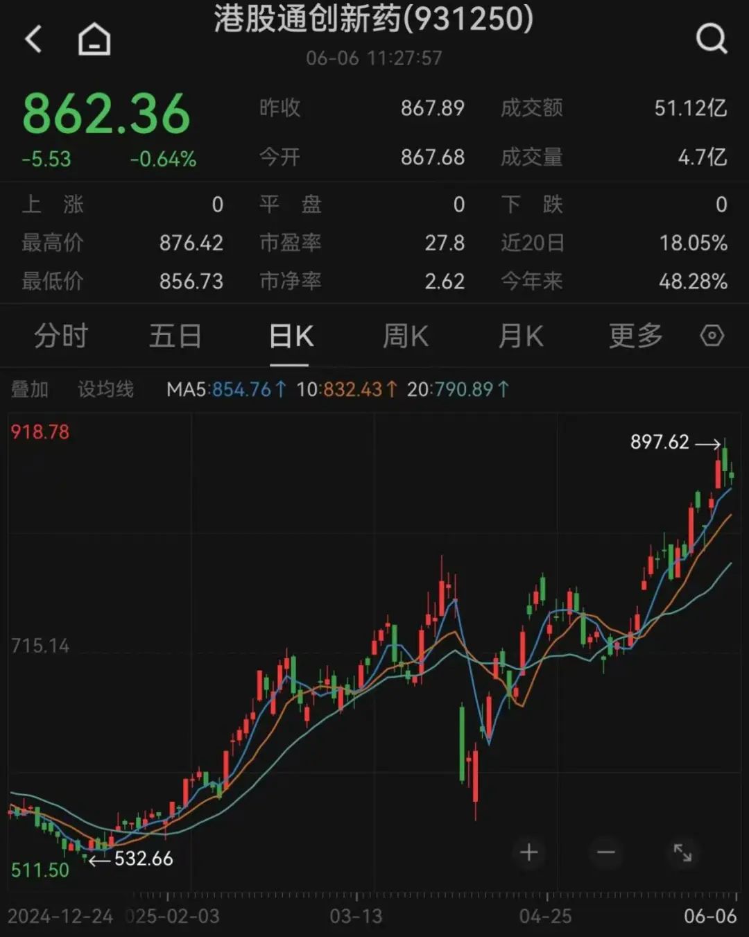 知名医药基金经理发声：行业火爆，市场关注升温