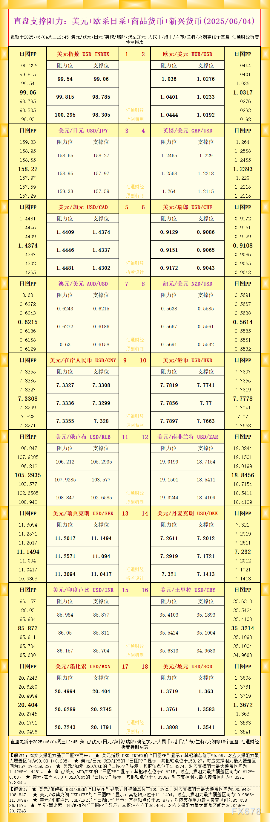 2025年6月4日：18种直盘外汇支撑与阻力分析概览