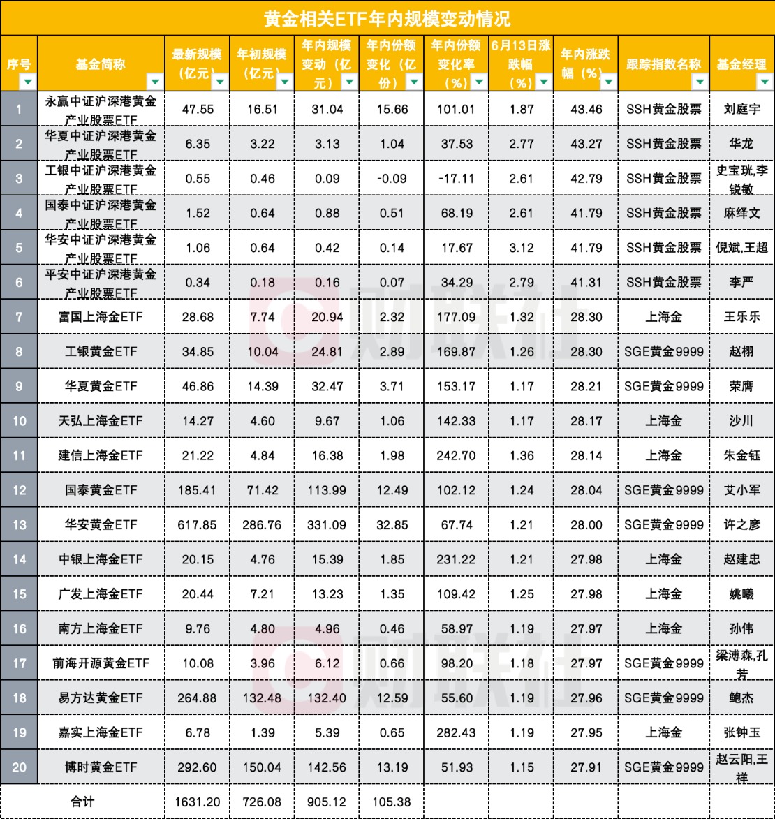 黄金ETF年内规模翻番，多只基金涨幅显著，增配势头不减