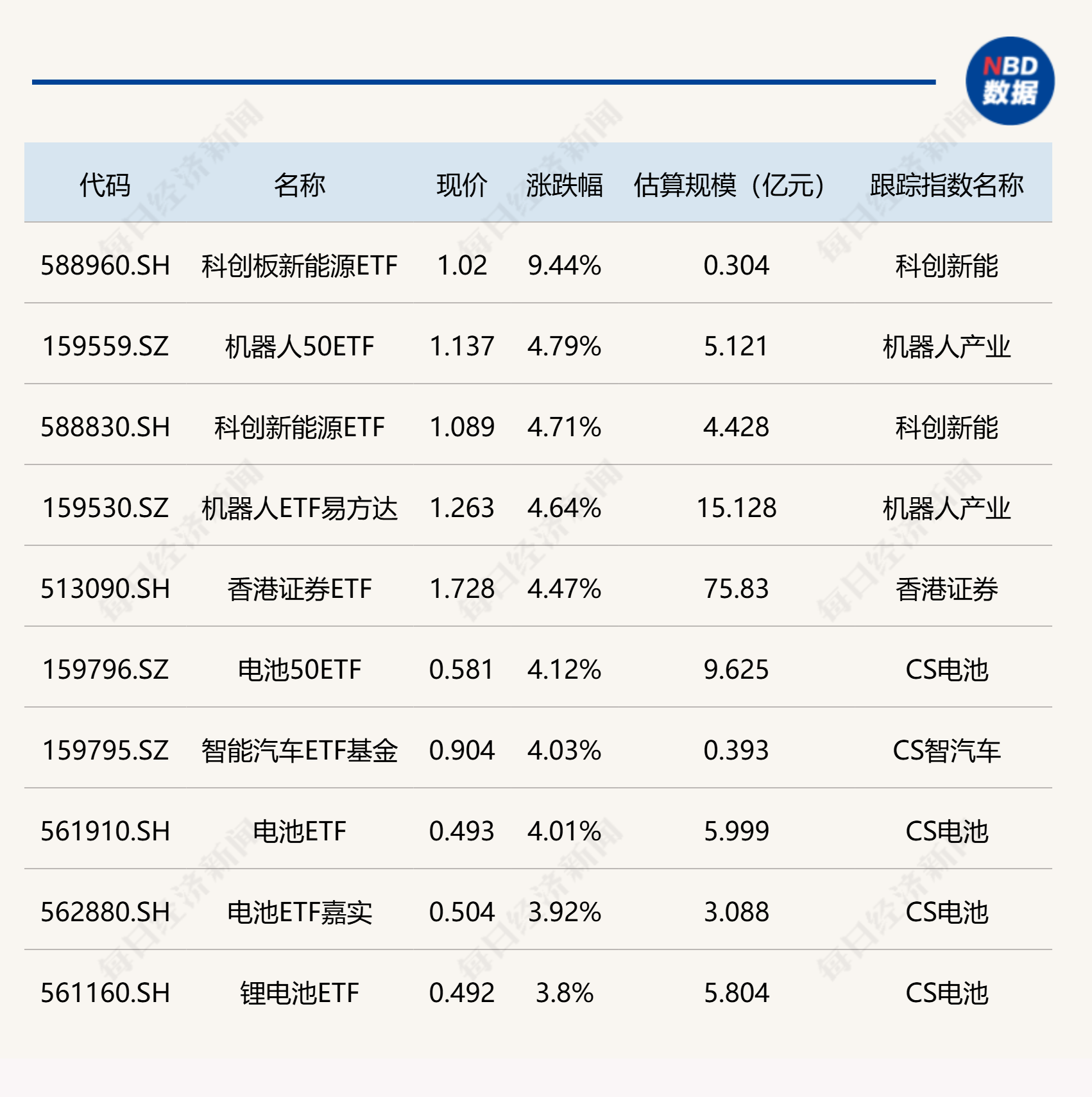 ETF市场今日表现分化，科创板新能源ETF涨幅领先，而标普油气及相关ETF则大幅下跌。