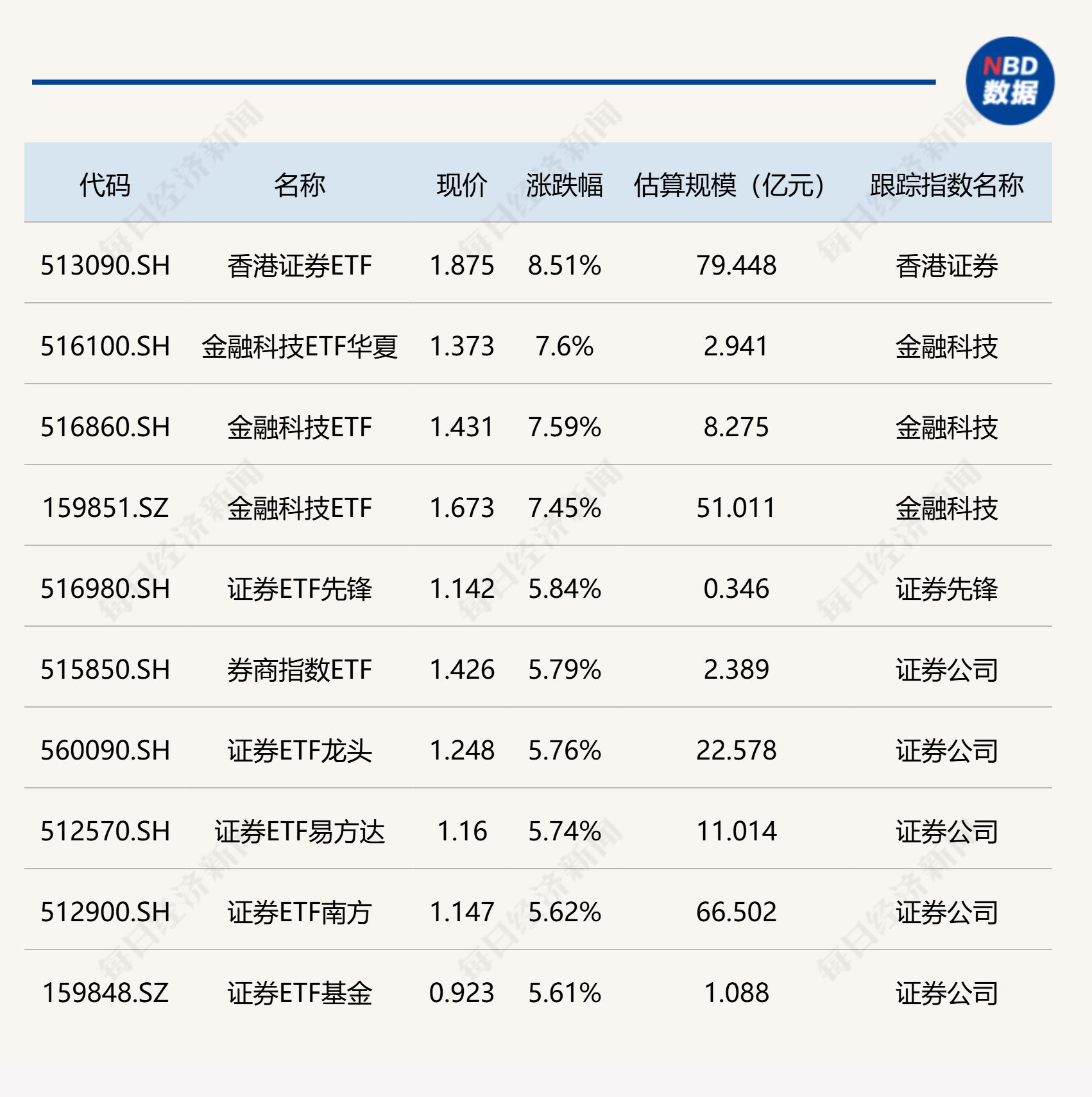 优化后的标题为：“今日ETF市场动态：香港证券ETF涨幅显著，科创板新能源ETF跌幅明显”。
