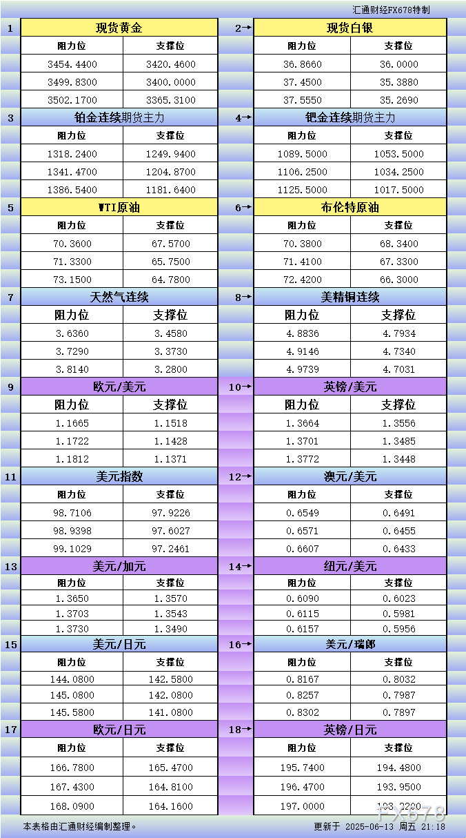 6月13日美市更新：18品种支撑阻力分析（金银铂钯原油天然气铜及十大货币对）