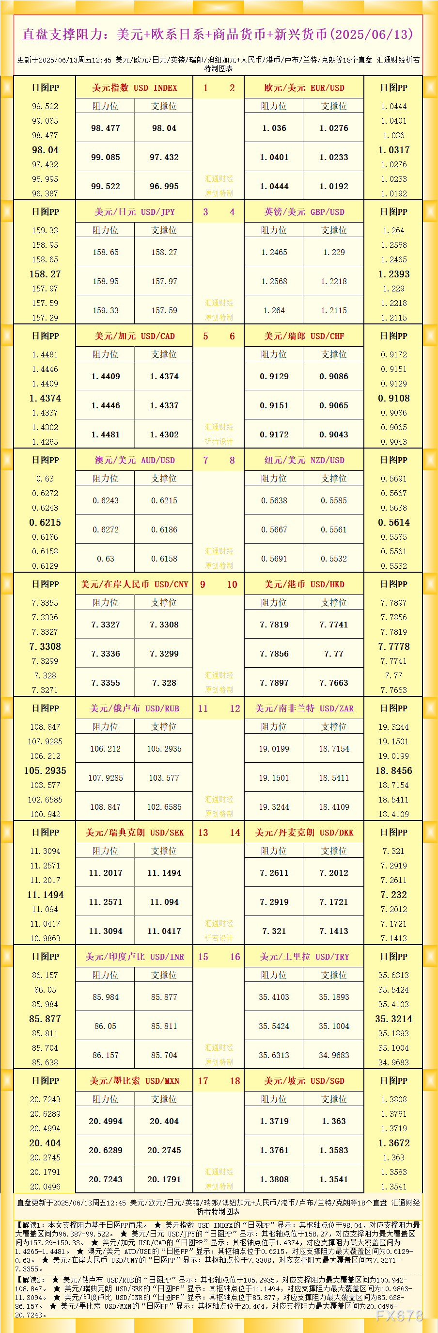 2025年6月13日直盘外汇支撑阻力分析：美元、欧系、日系及新兴货币一览图