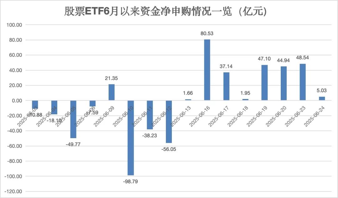 股票ETF连续8日净流入超260亿元，市场资金持续流入