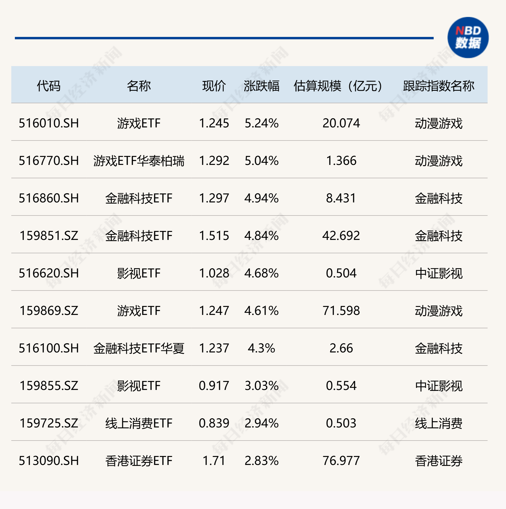 游戏ETF涨幅领先，医疗器械与黄金股相关ETF跌幅显著。