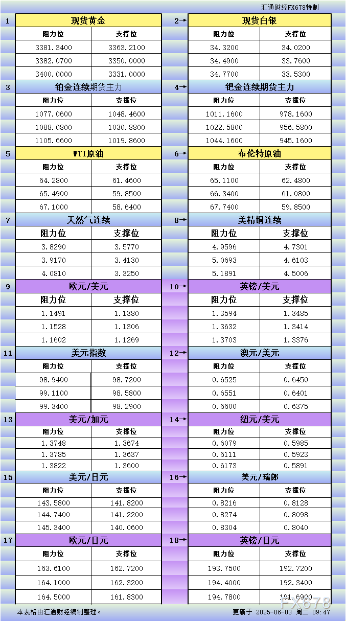 6月3日亚市：18品种支撑阻力分析（金银铂钯原油天然气铜及十大货币对）