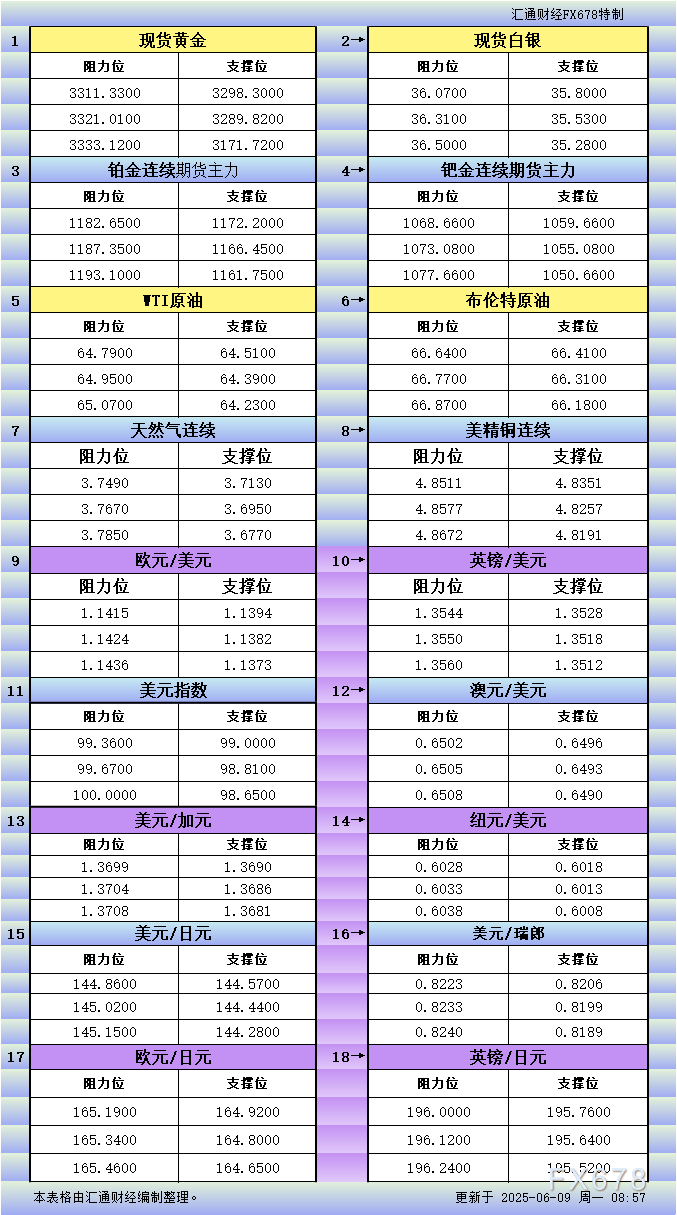 6月9日亚市更新：18品种支撑阻力分析（金银铂钯原油天然气铜及十大货币对）