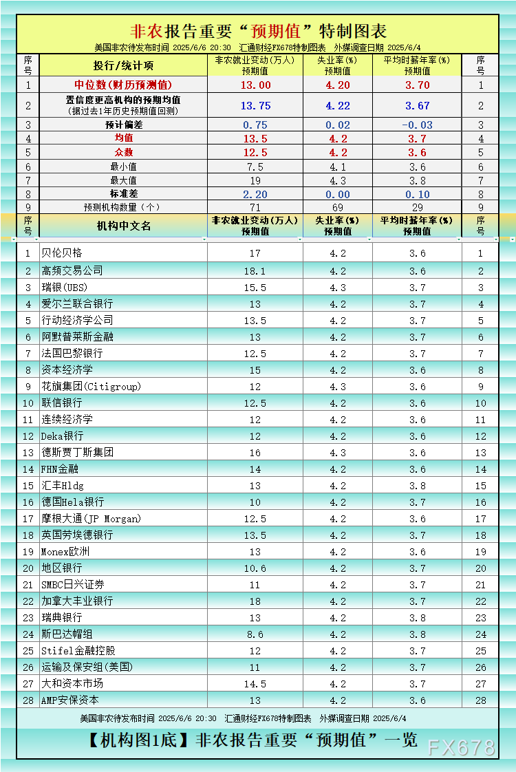 69机构大咖非农预测大比拼，精明预测揭示重要信号