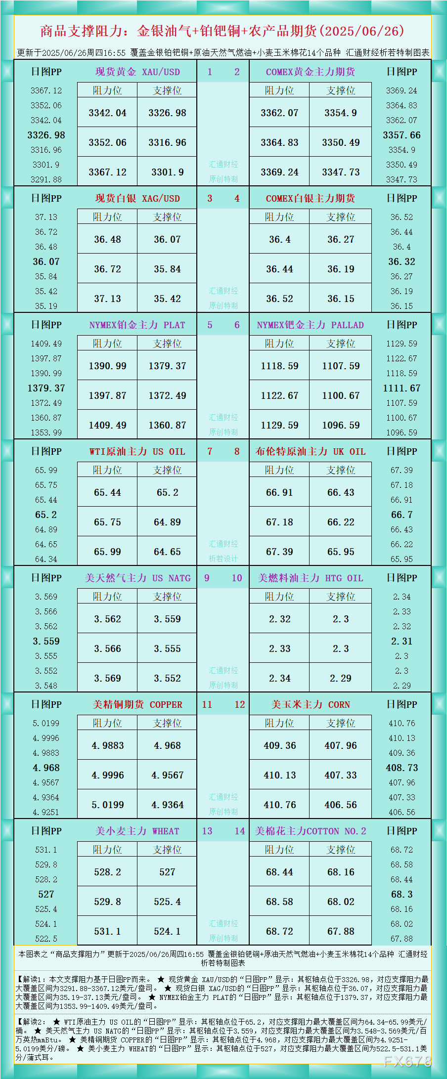 2025年6月26日：金银油气与铂钯铜农产品期货支撑阻力图解