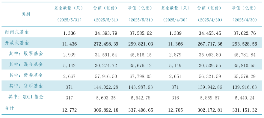 2024年公募基金规模再创新高，达33.74万亿元