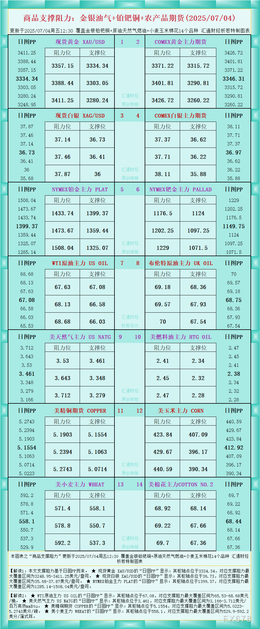 2025年7月4日：金银油气与铂钯铜农产品期货支撑阻力分析图解