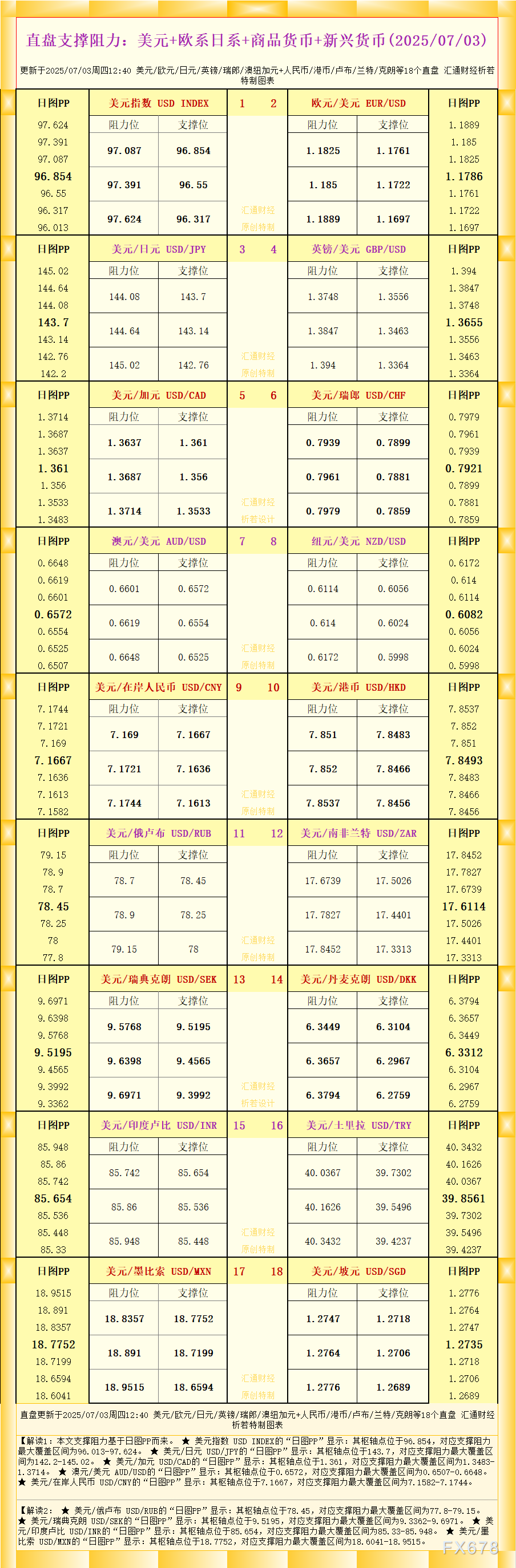 2025年7月3日：18种直盘外汇支撑阻力分析，涵盖美元、欧系、日系及商品和新兴货币