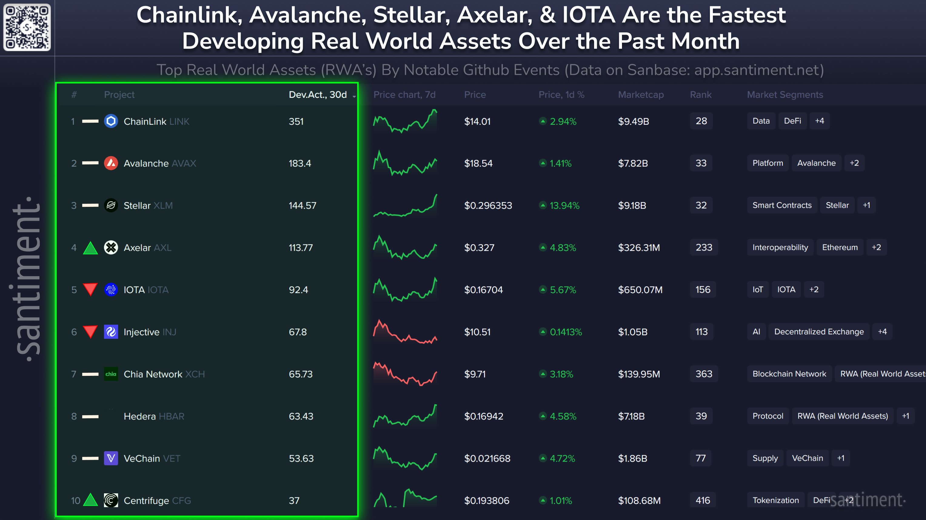 Chainlink、Avalanche 和 Stellar 在 Santiment 的现实世界资产 (RWA) 项目新开发排名中占据主导地位