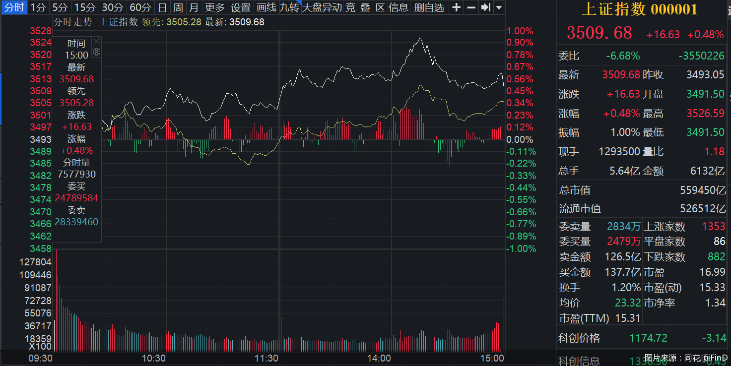 上证综指突破3500点并刷新年内高点 公募基金如何预判后市走势