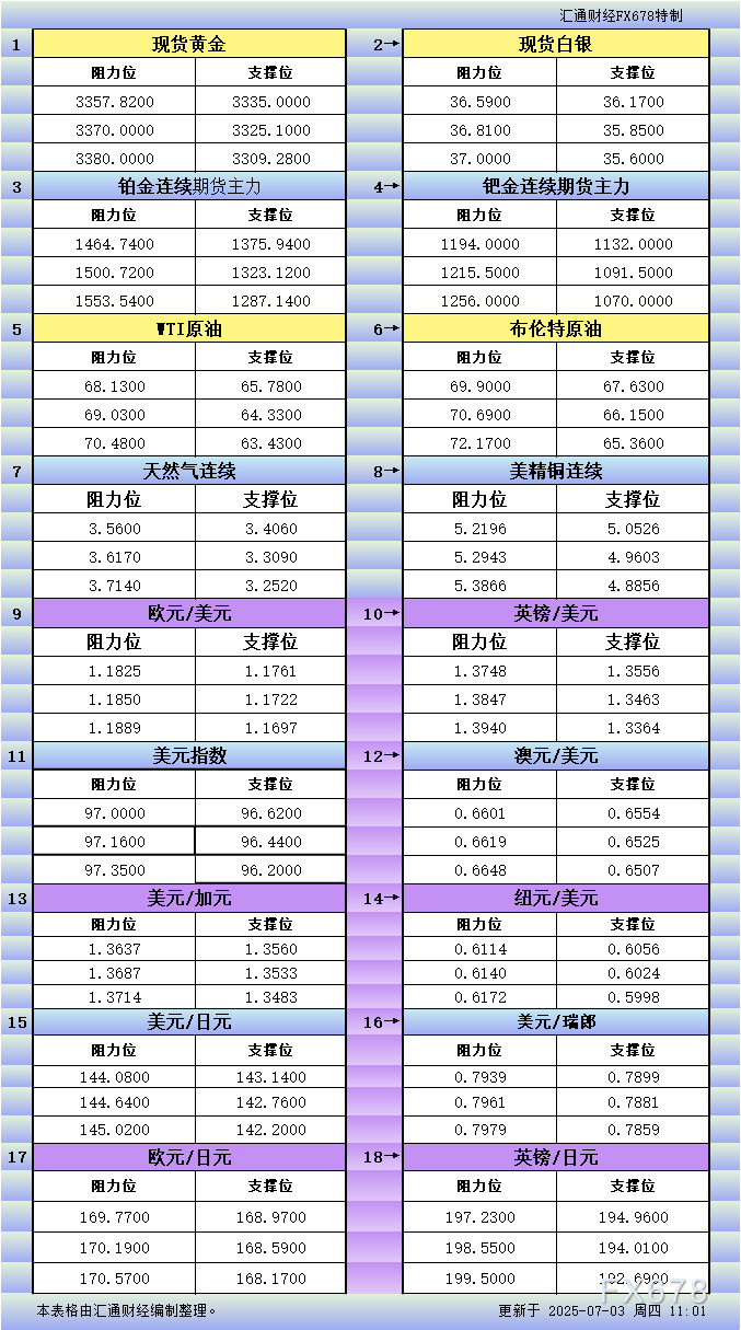 7月3日亚市更新：18个品种支撑阻力分析（金银铂钯原油天然气铜及十大货币对）