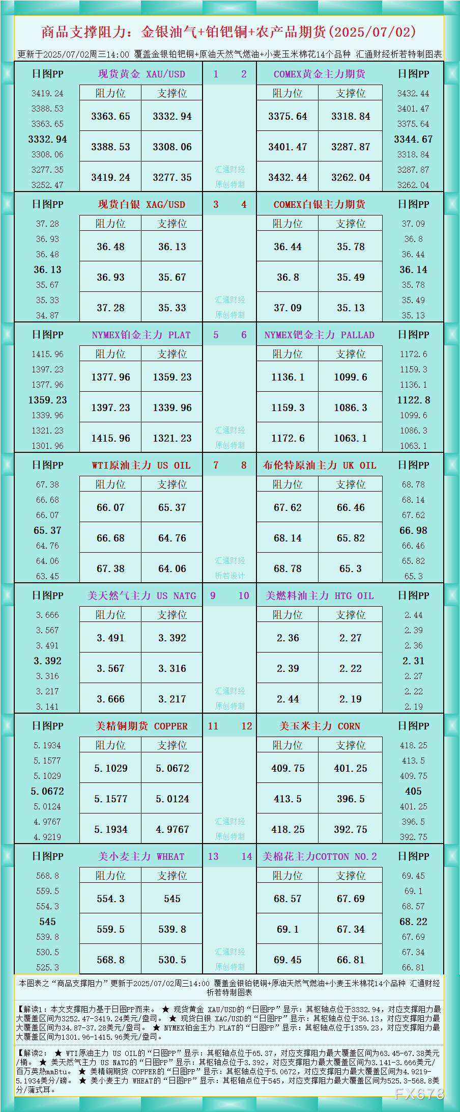 2025年7月2日商品期货支撑阻力图：金银油气与铂钯铜农产品分析