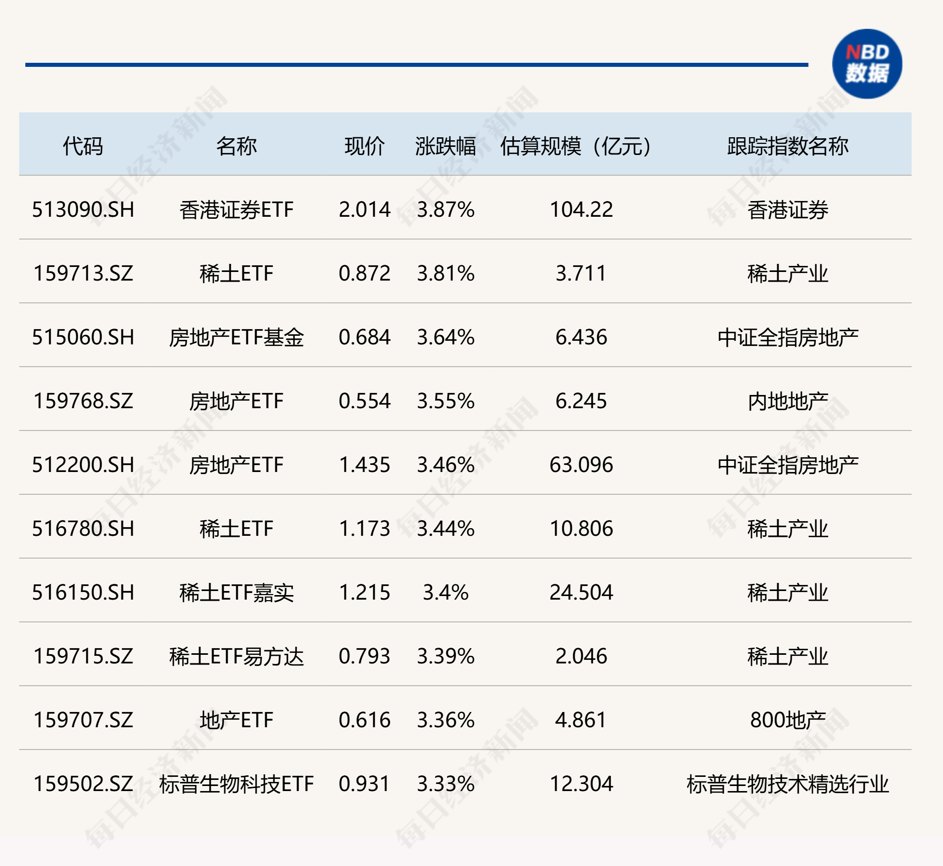 改写后的标题可以是：【ETF今日盘点】香港证券、稀土等多只ETF涨幅超3%，标普油气ETF小幅下跌。<br>这个新标题保留了原标题中的关键信息，如“ETF今日收评”、“香港证券”、“稀土”