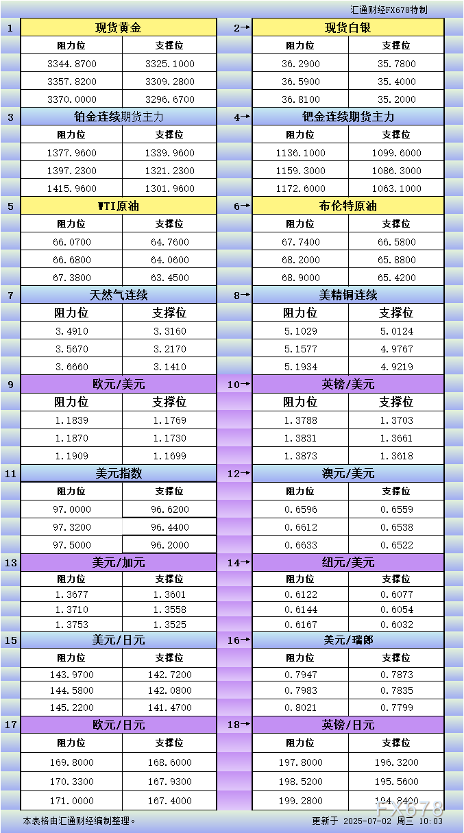 7月2日亚市更新：18品种支撑阻力分析（金银铂钯原油天然气铜及十大货币对）