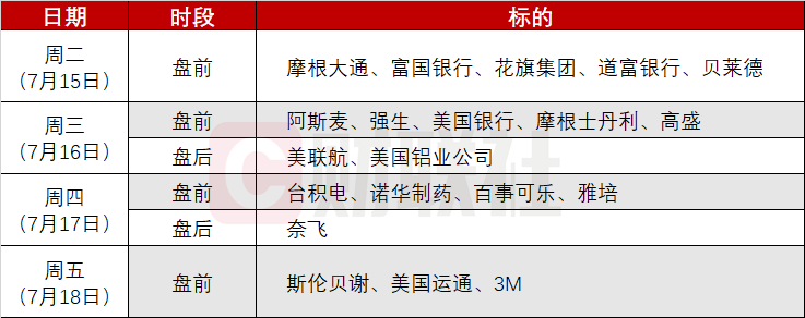 下周焦点：美股财报与CPI发布，特朗普对俄重大声明