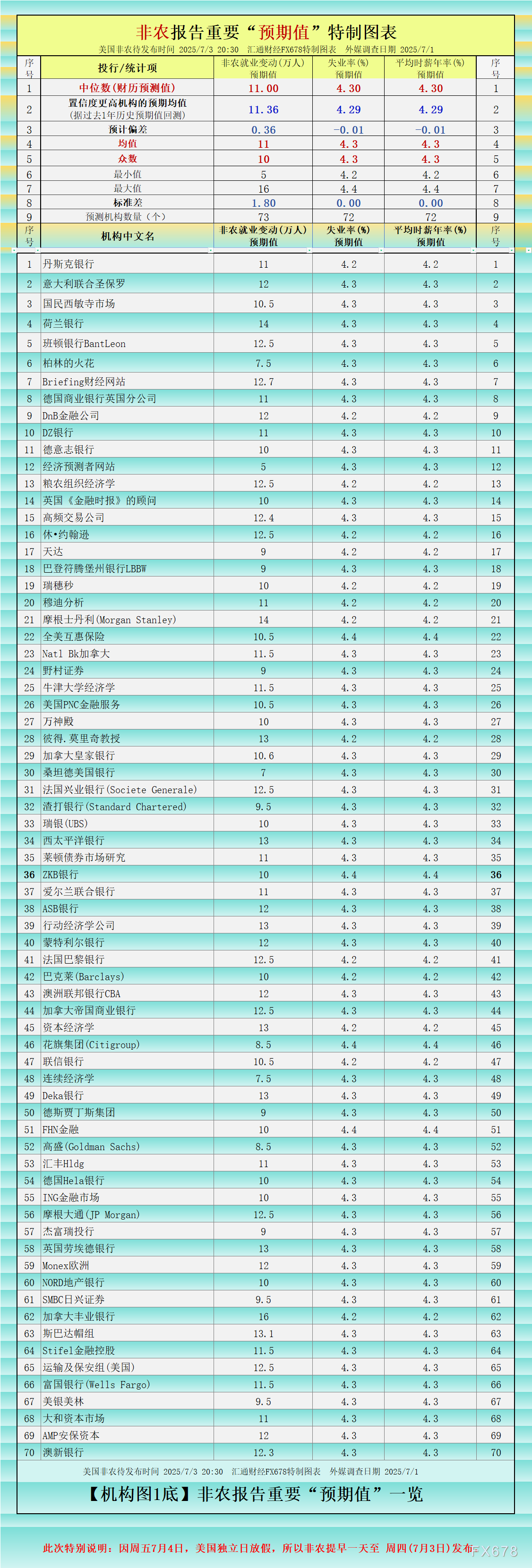 非农前瞻暗示假行情？提前至周四遭对冲数据质疑