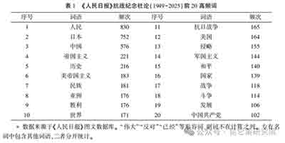 齐卫平 刘庆莹：中国共产党纪念抗日战争的叙事话语研究