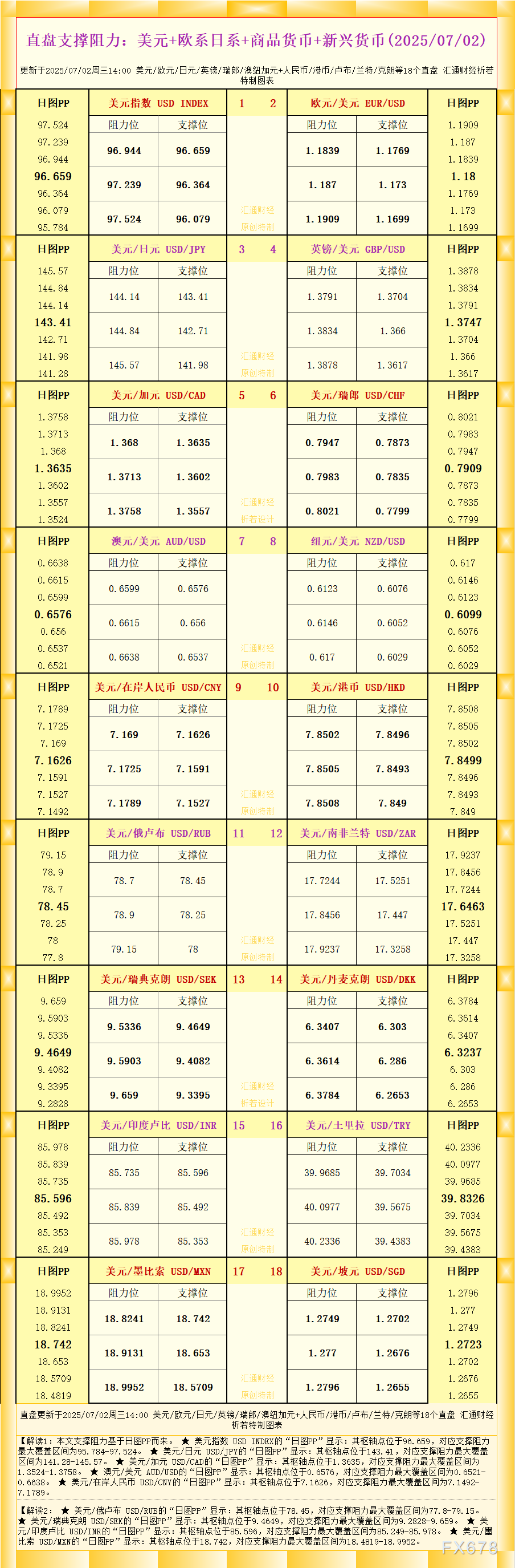 2025年7月2日外汇市场18个主要货币对的支撑阻力分析概览