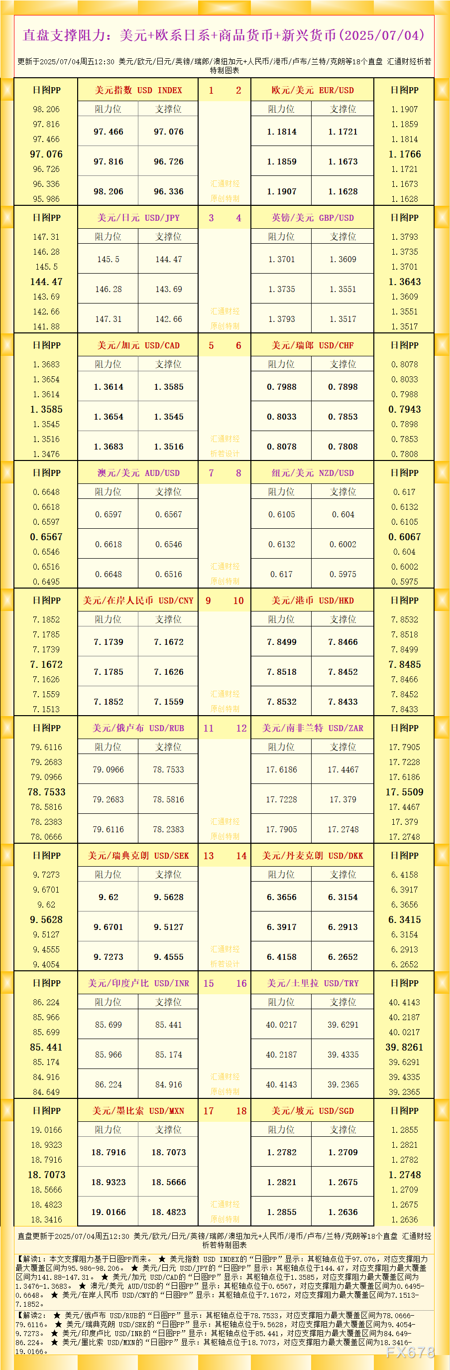 2025年7月4日：一张图揭示18个直盘外汇支撑阻力，涵盖美元、欧系、日系、商品及新兴货币