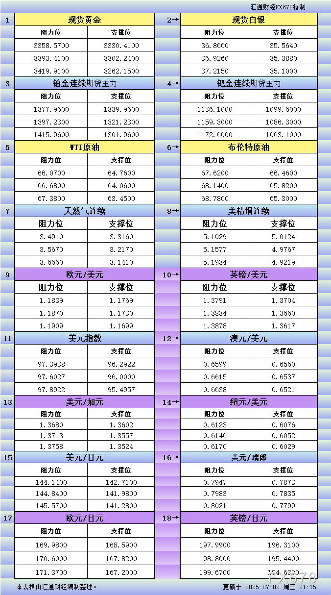 7月2日美市关键支撑与阻力位：涵盖金银铂钯、原油天然气及十大货币对