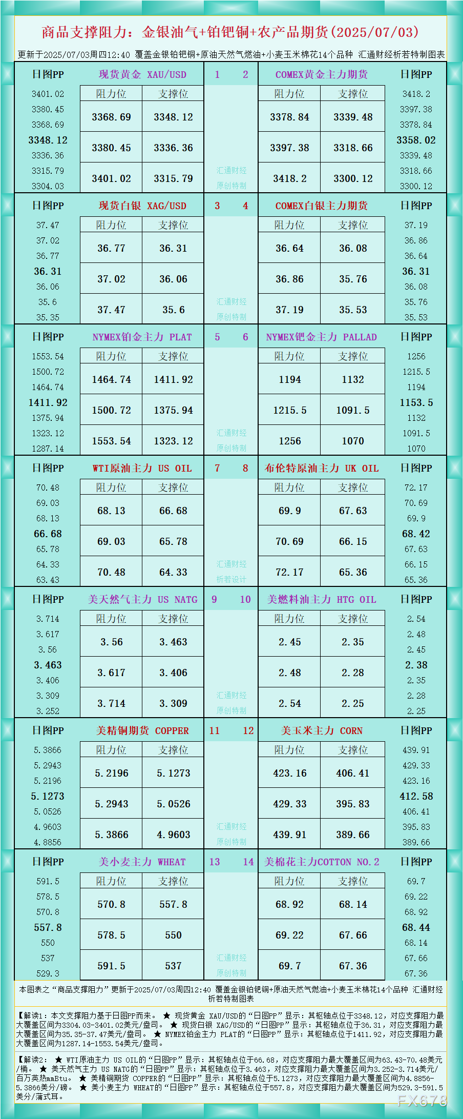 2025年7月3日商品期货市场：金银油气与铂钯铜农产品支撑阻力分析图解