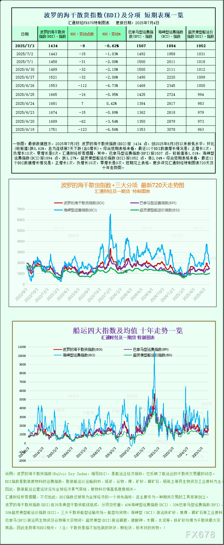 波罗的海指数连续七日下跌，受海岬型船运价下滑影响
