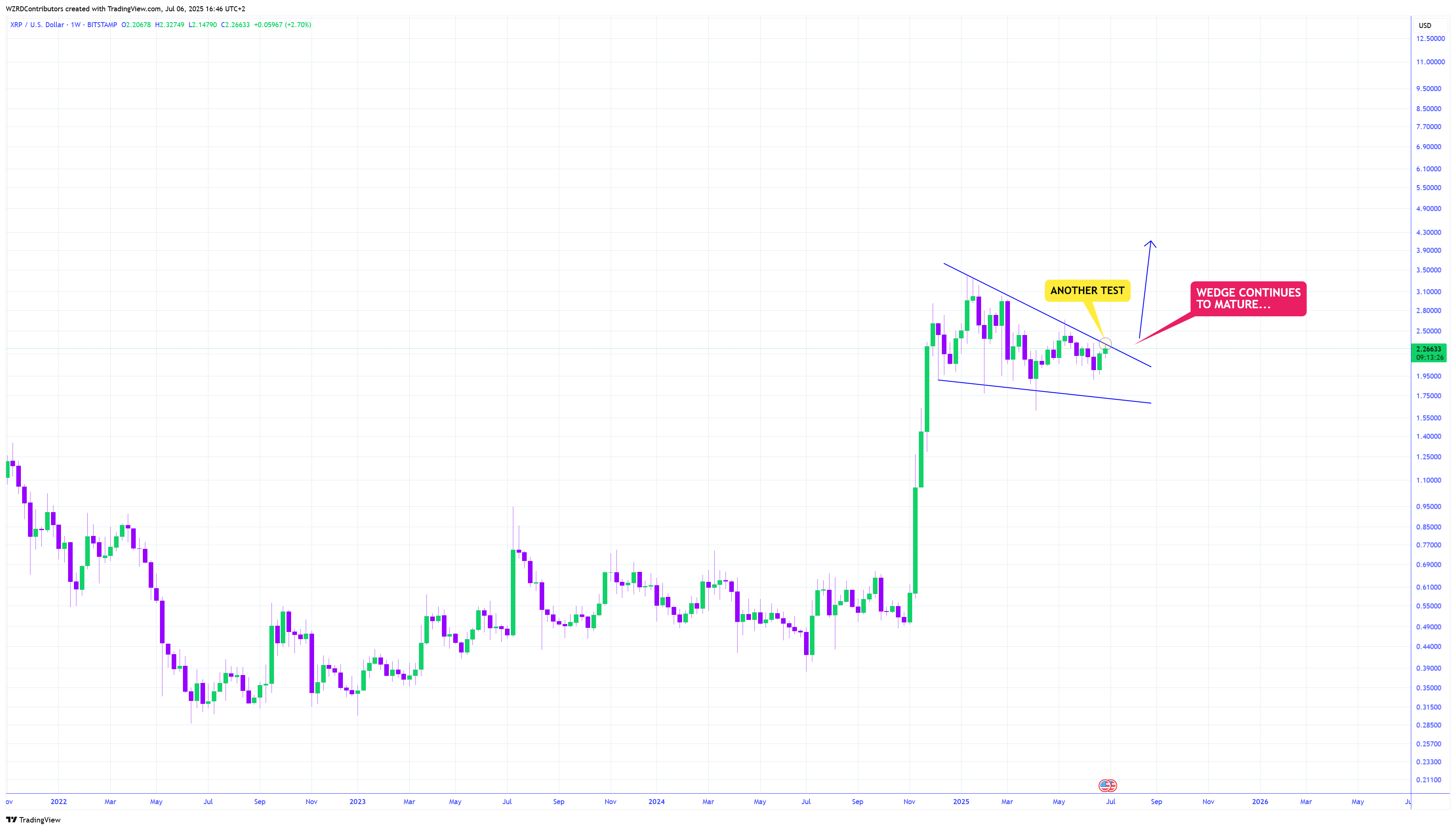 XRP 沉寂 8 个月：分析师称 XRP 正经历迄今为止最剧烈的波动