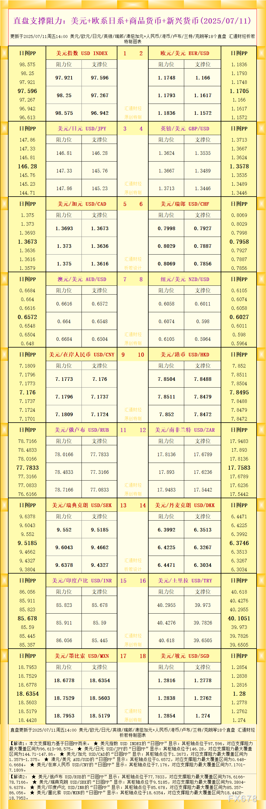 2025年7月11日：一张图解析18个直盘外汇支撑阻力，涵盖美元、欧系、日系和商品货币