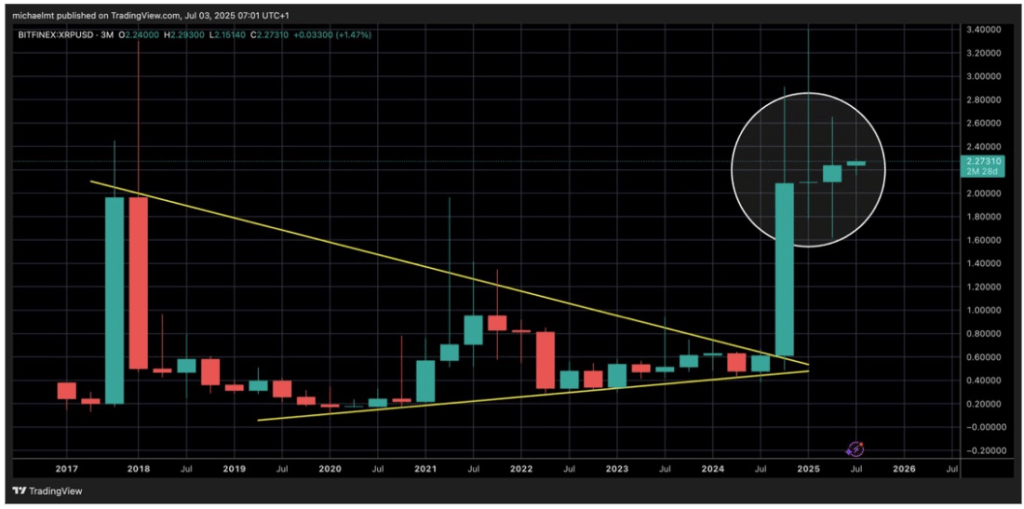 曾预测 2024 年 XRP 价格将上涨 600% 的分析师表示，下一轮上涨将呈现“抛物线式”