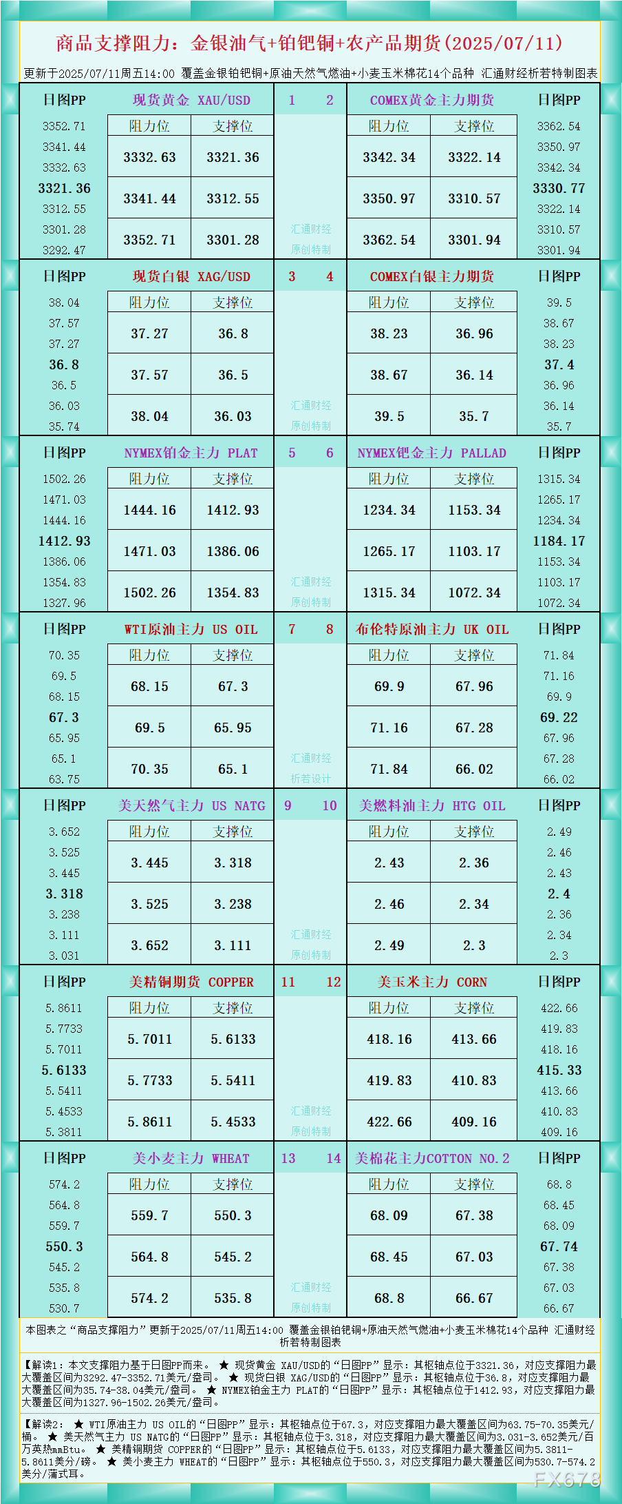 2025年7月11日商品支撑阻力分析：金银油气与铂钯铜农产品期货概览