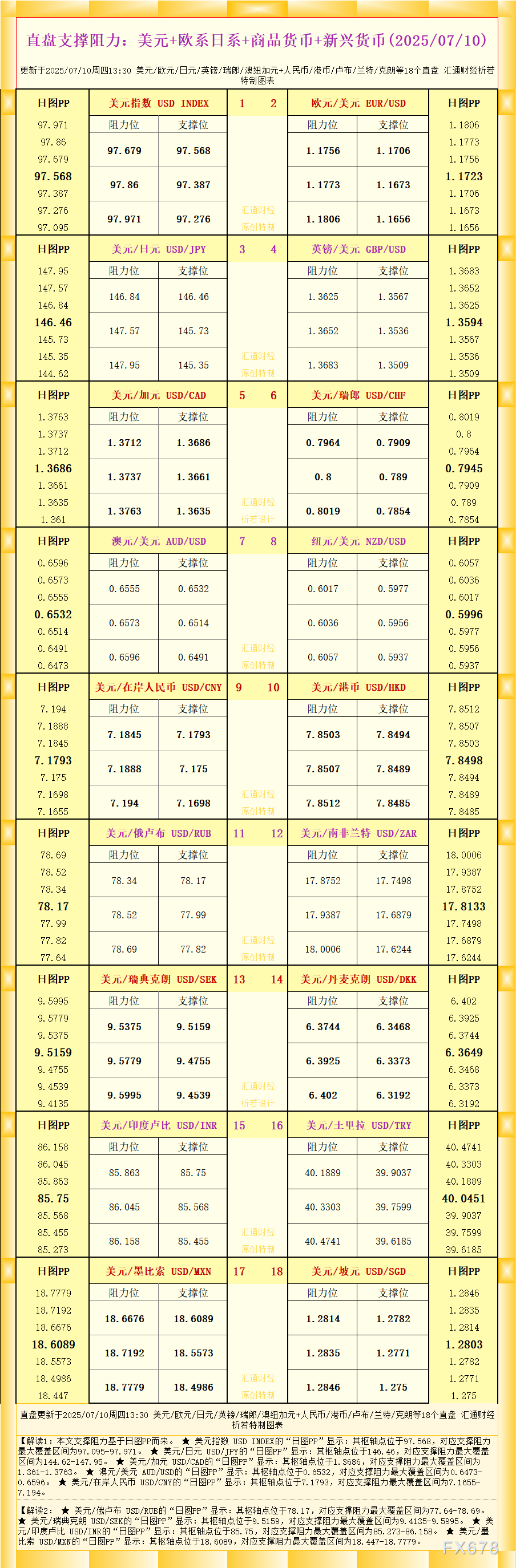 2025年7月10日：一张图展示18种主要外汇的支撑与阻力水平（美元、欧系、日系、商品及新兴货币）