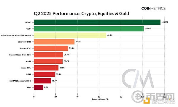 Coin Metrics：2025 年第二季度总结