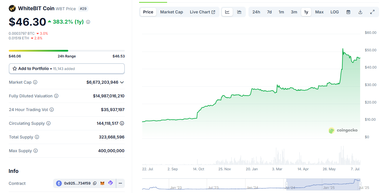 WhiteBIT 原生代币 WBT 有望在 2025 年实现三位数增长