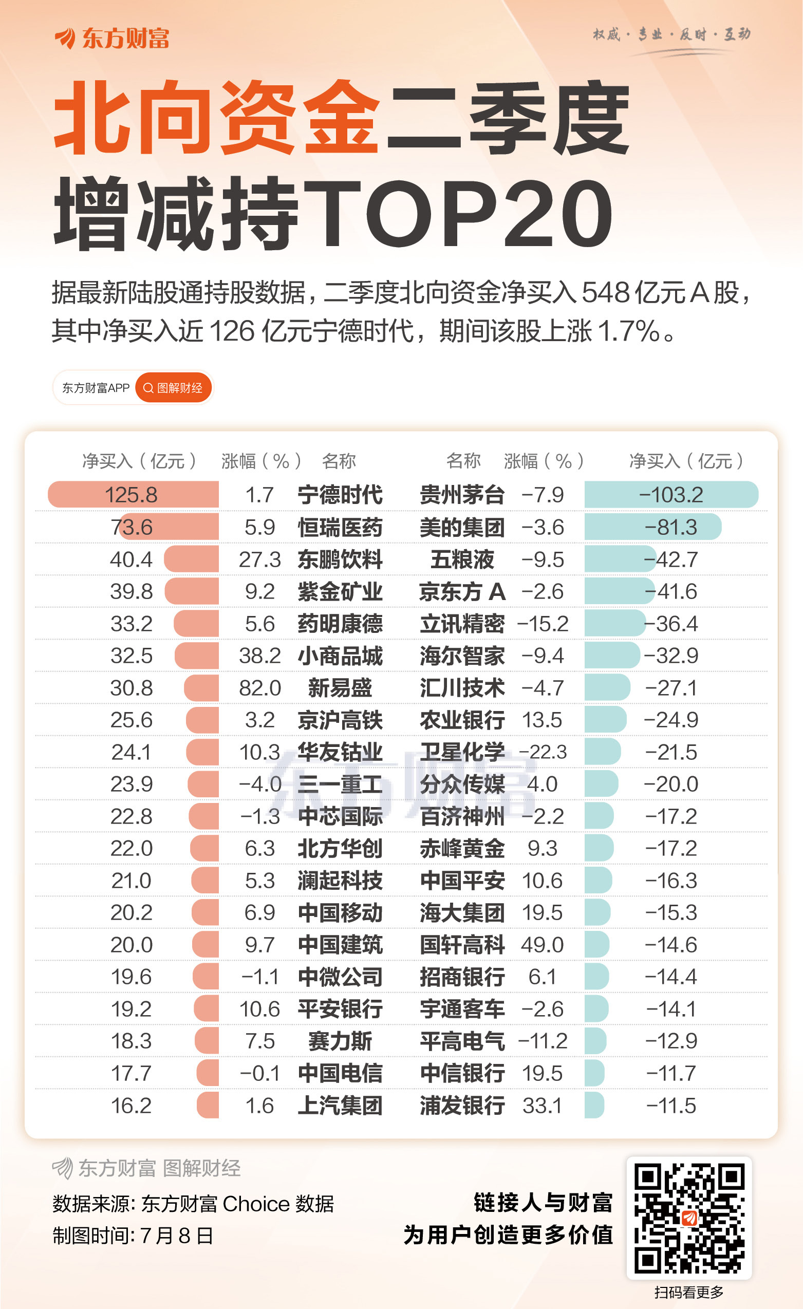 北向资金二季度加仓548亿 净买入股名单揭晓