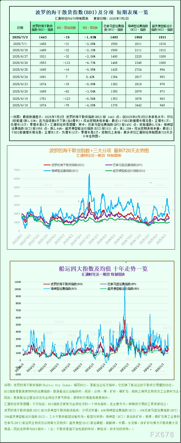 波罗的海指数跌至一个月低点，大型船舶运费下跌影响显著