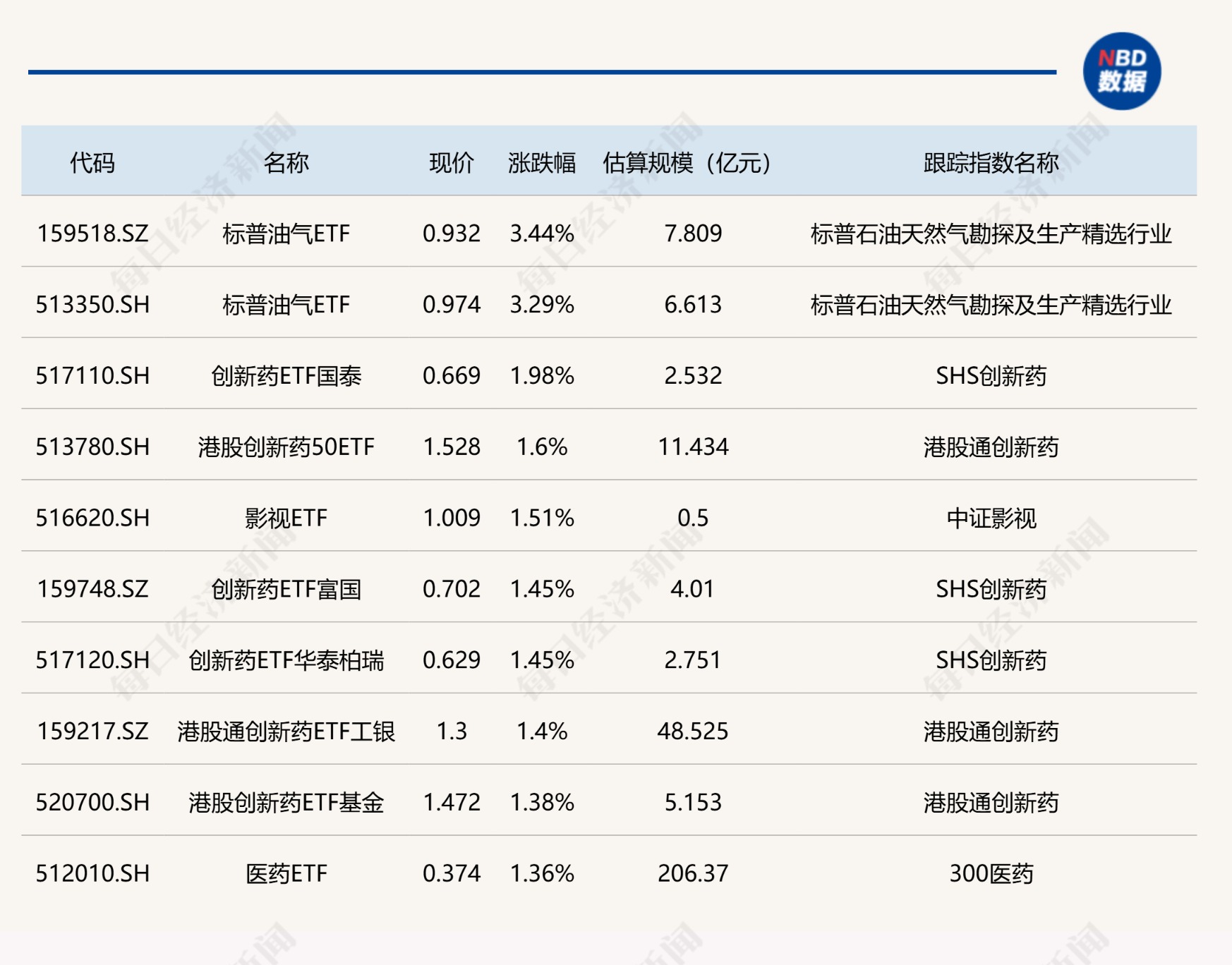 ETF今日收评：标普油气ETF领涨超3%，黄金、有色金属相关ETF跌幅居前